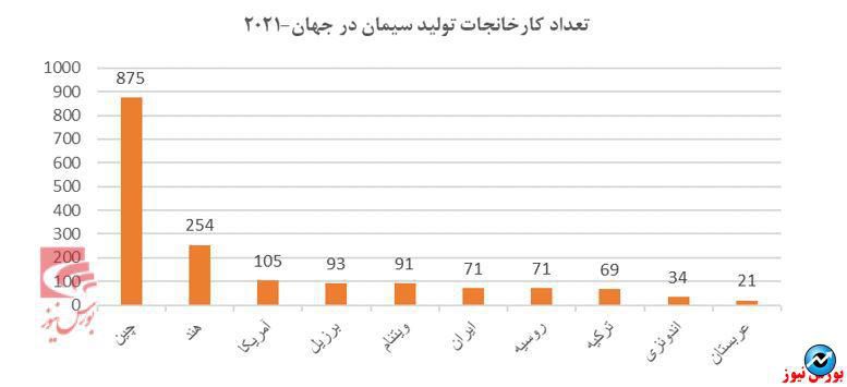 مروری بر صنعت سیمان