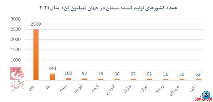 مروری بر صنعت سیمان