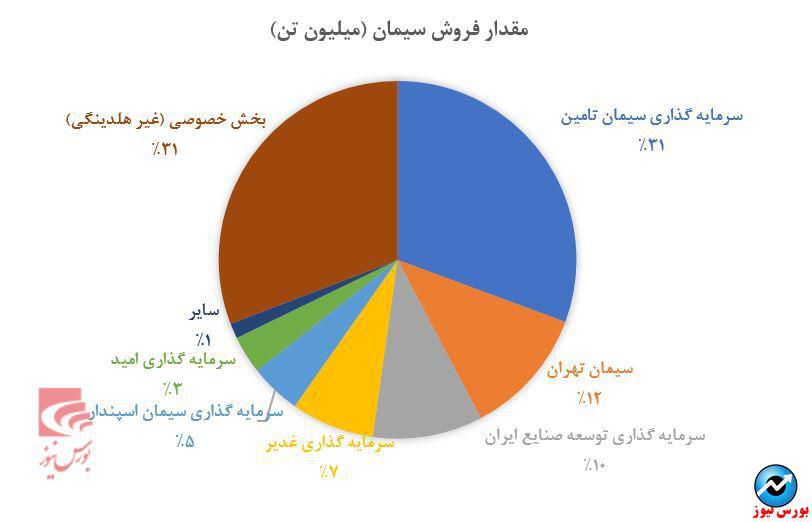 مروری بر صنعت سیمان