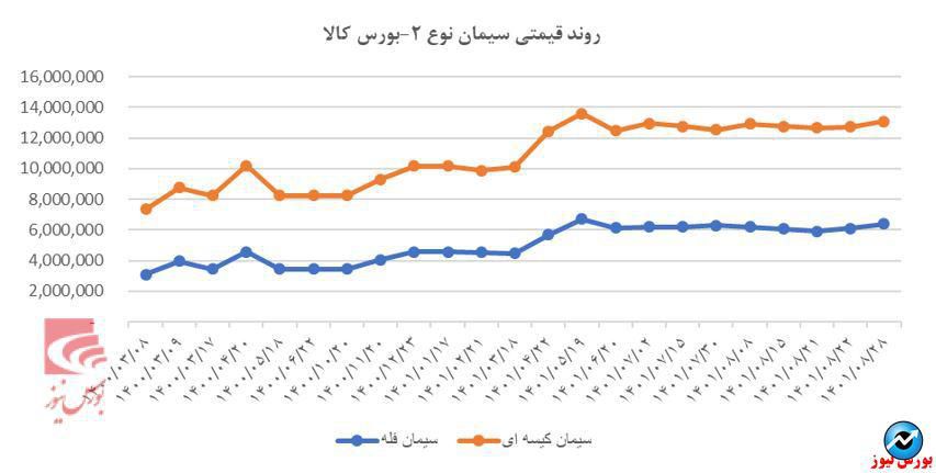 مروری بر صنعت سیمان