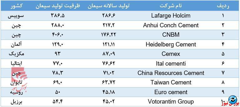 مروری بر صنعت سیمان