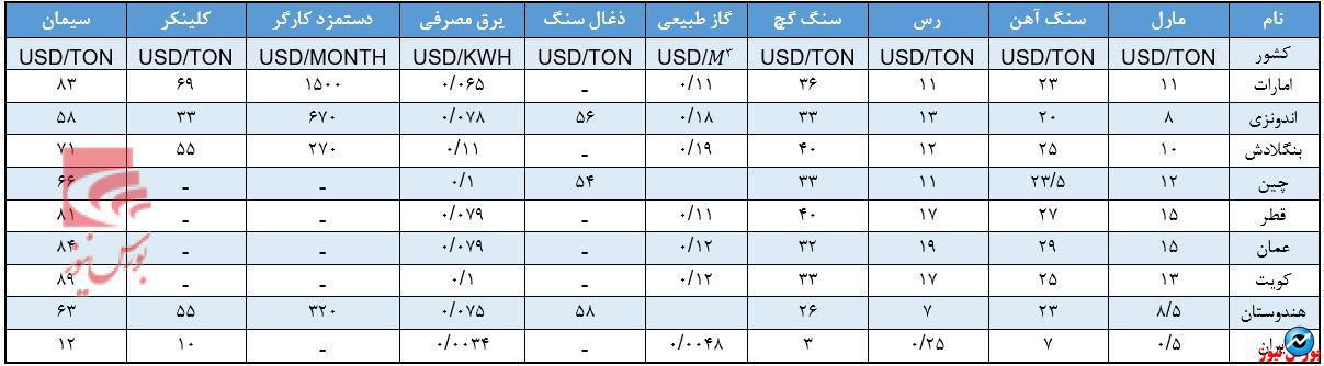 مروری بر صنعت سیمان