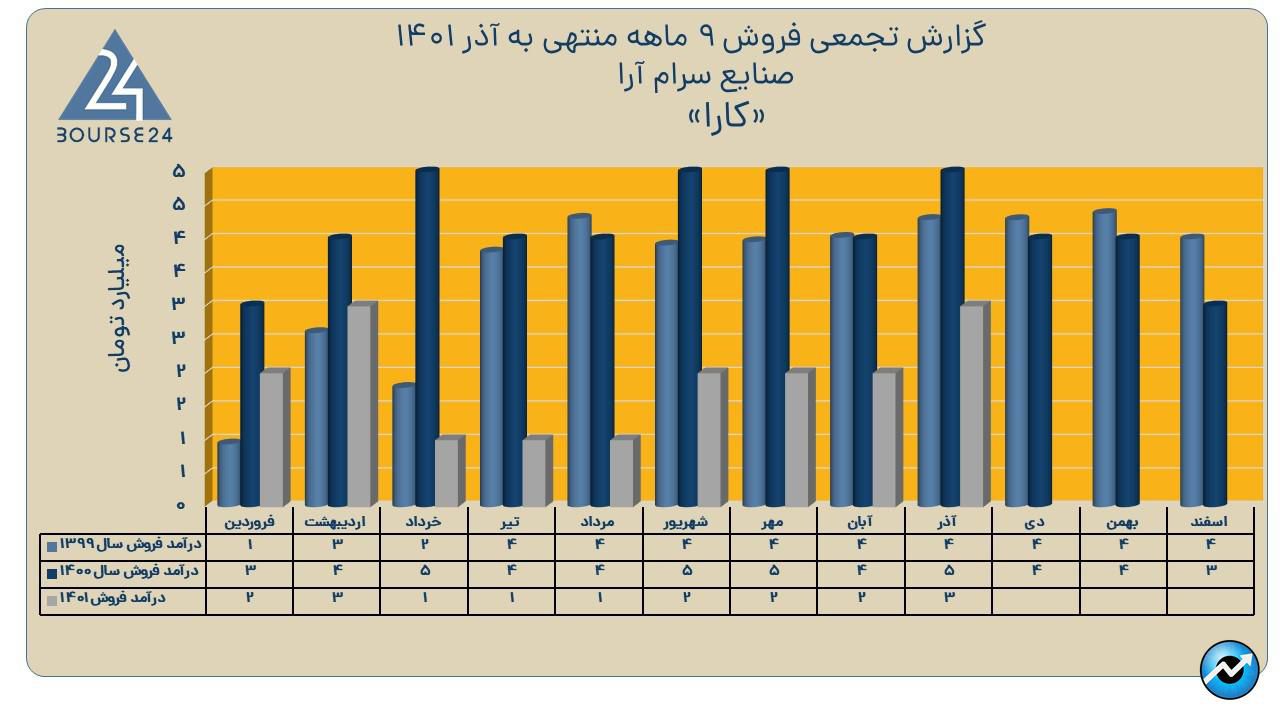 کآرا