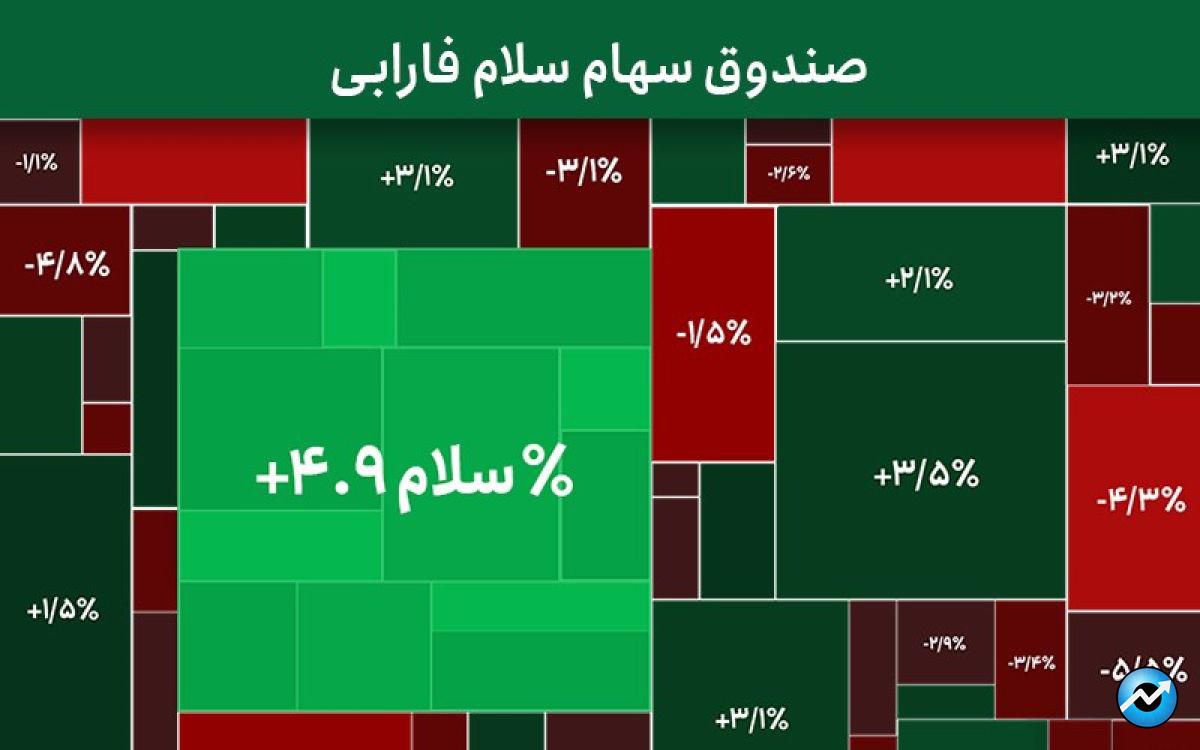 سلام فارابی بالاتر از شاخص کل بورس قرار گرفت