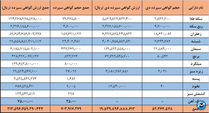 ۷۰۳ میلیون گواهی سپرده کالا در بورس کالا دست به دست شد