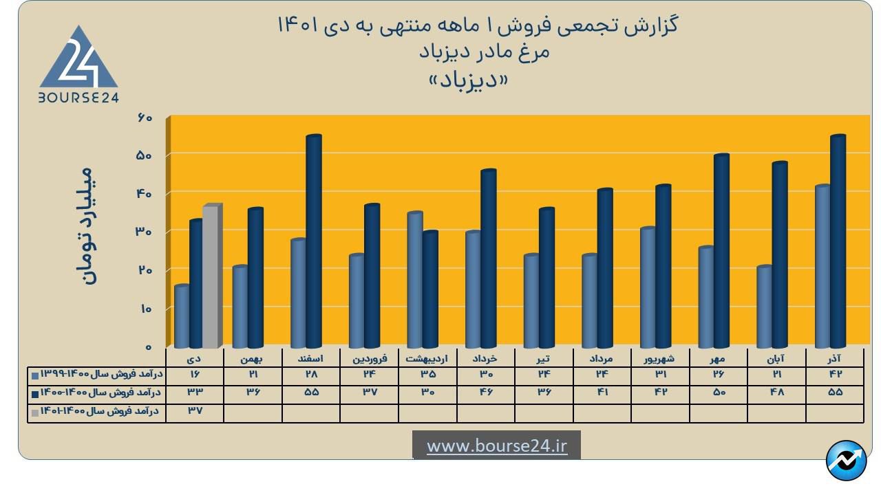 دیزباد