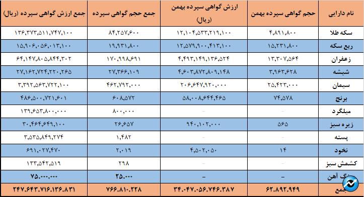 ۷۶۶ میلیون گواهی سپرده کالا در بورس کالا دست به دست شد