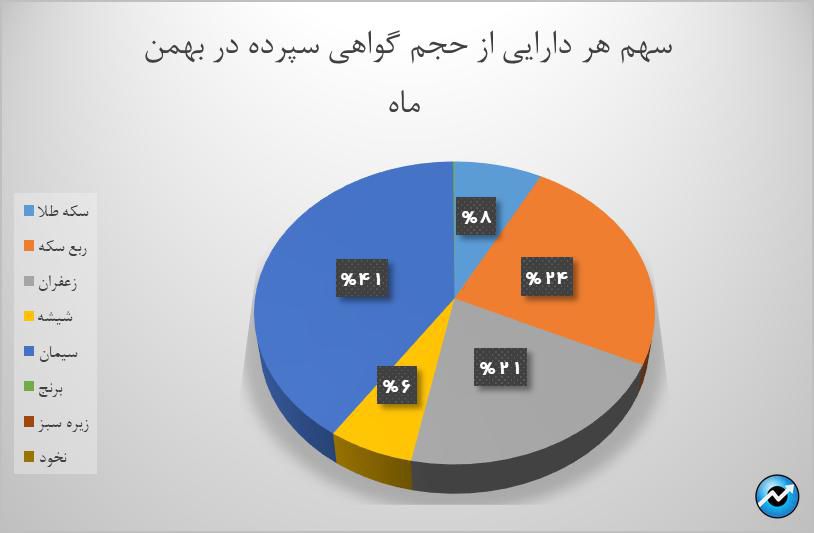 ۷۶۶ میلیون گواهی سپرده کالا در بورس کالا دست به دست شد