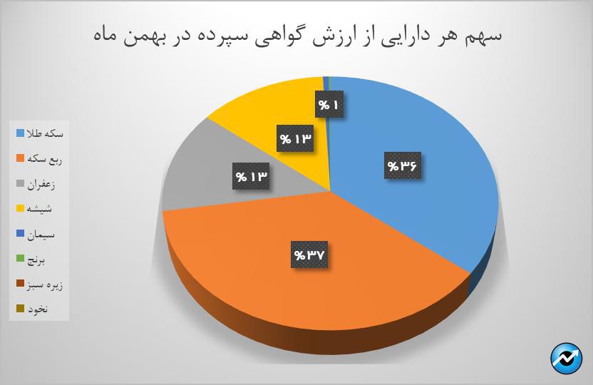 ۷۶۶ میلیون گواهی سپرده کالا در بورس کالا دست به دست شد