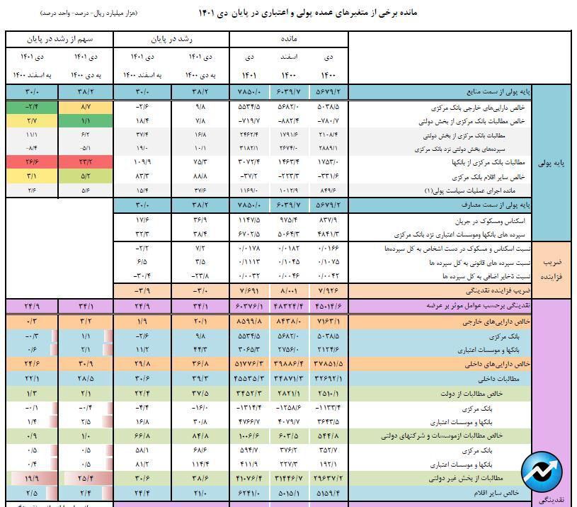 چشم‌انداز کنترل نقدینگی در ۱۴۰۲/ مهار تورم امکان‌پذیر است؟