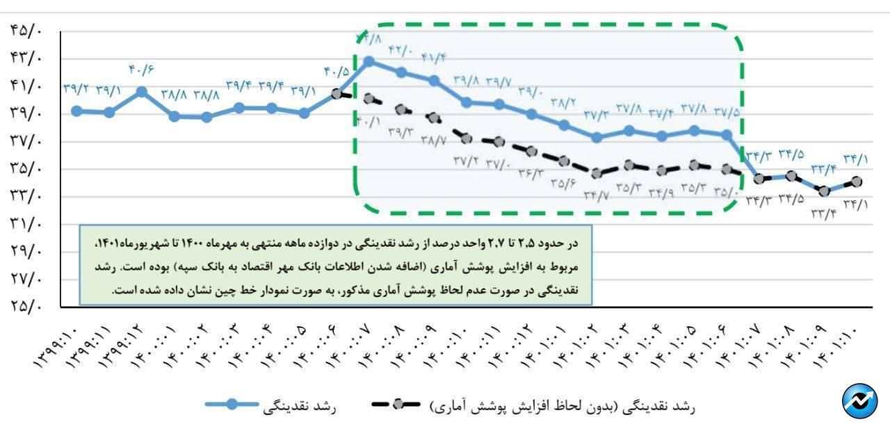 چشم‌انداز کنترل نقدینگی در ۱۴۰۲/ مهار تورم امکان‌پذیر است؟