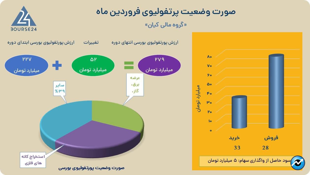 کیانا