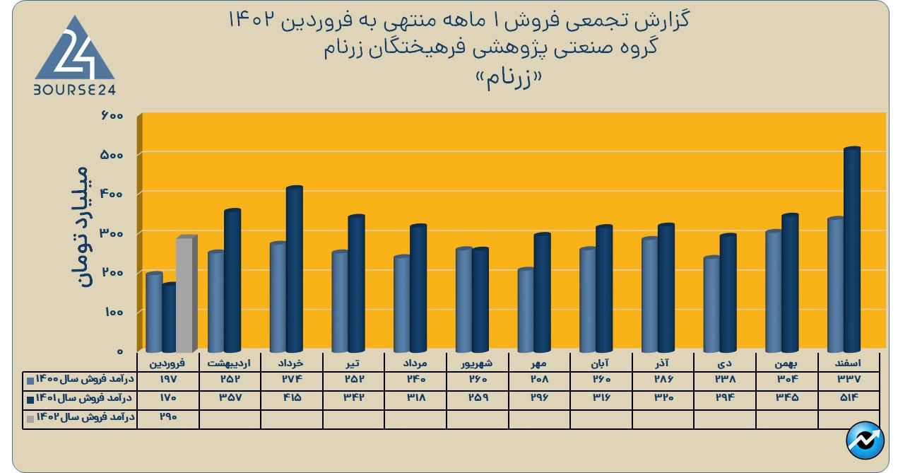 زرنام