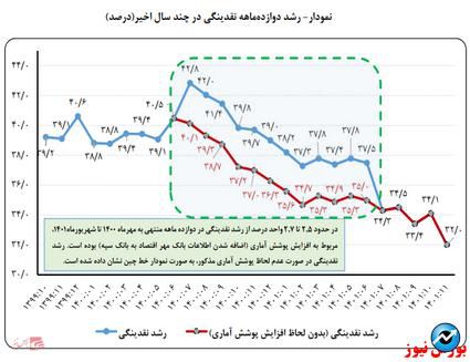 انتشار گزیده آمارهای اقتصادی بهمن ۱۴۰۱