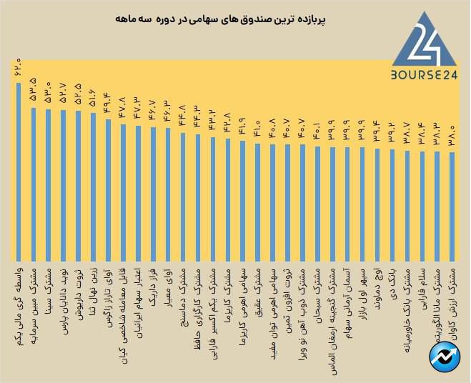 صندوق های سهامی