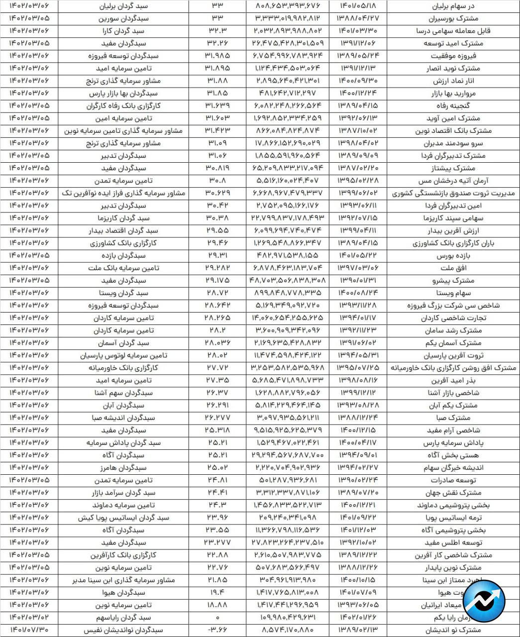 صندوق های سهامی