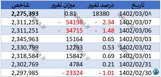 شروع سبز بازار سرمایه در نهمین روز خرداد