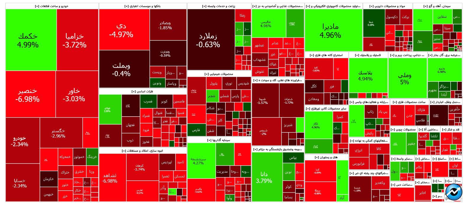 شروع قرمز بازار سرمایه در آخرین روز معاملاتی هفته