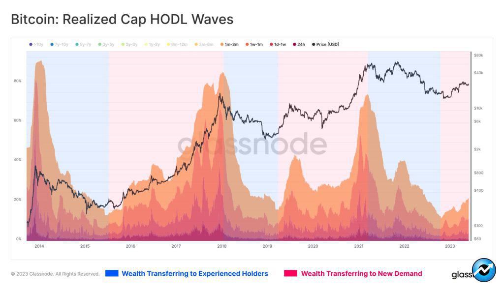 داده‌های آن‌چین: امواج هودل نشان‌دهنده شکل‌گیری نقطه عطفی در چرخه بازار هستند