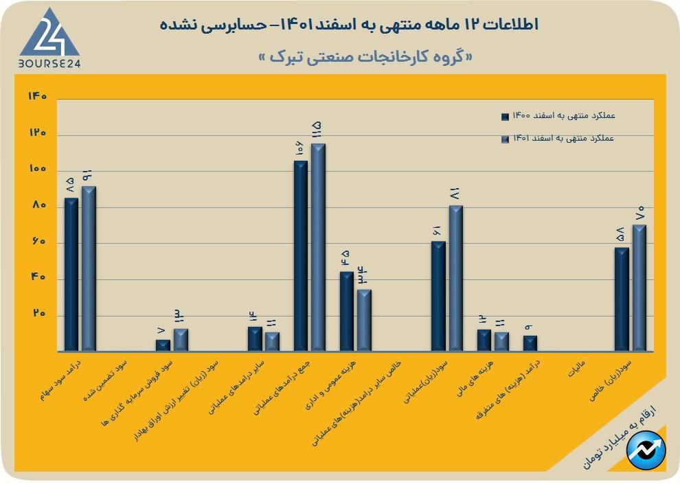 تبرک