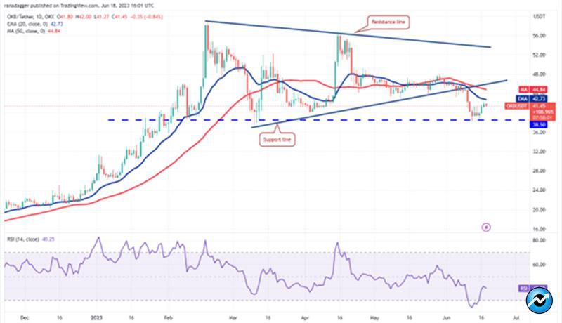 نمودار روزانه OKB/USDT.