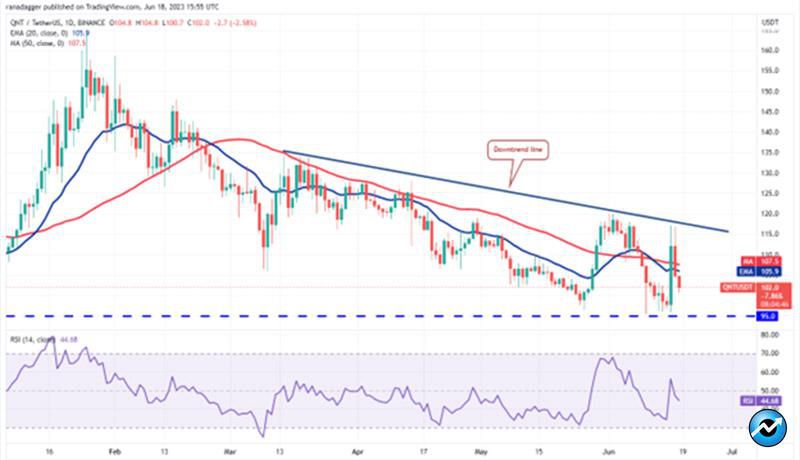 نمودار روزانه QNT/USDT.