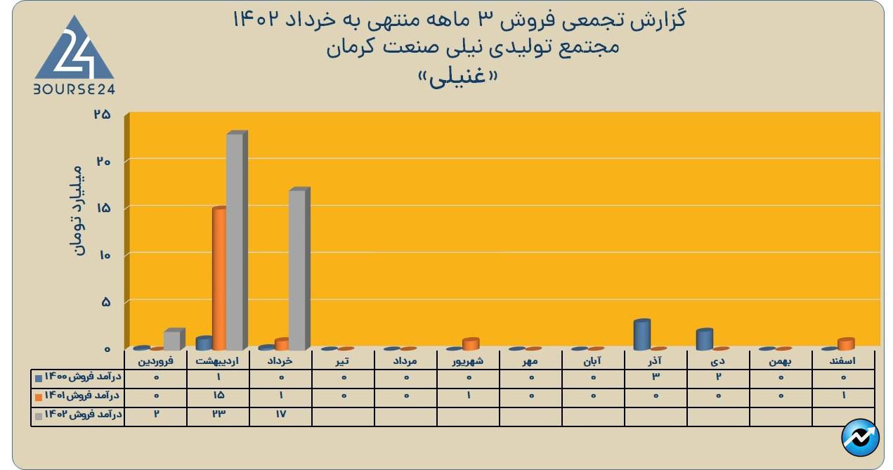 غنیلی