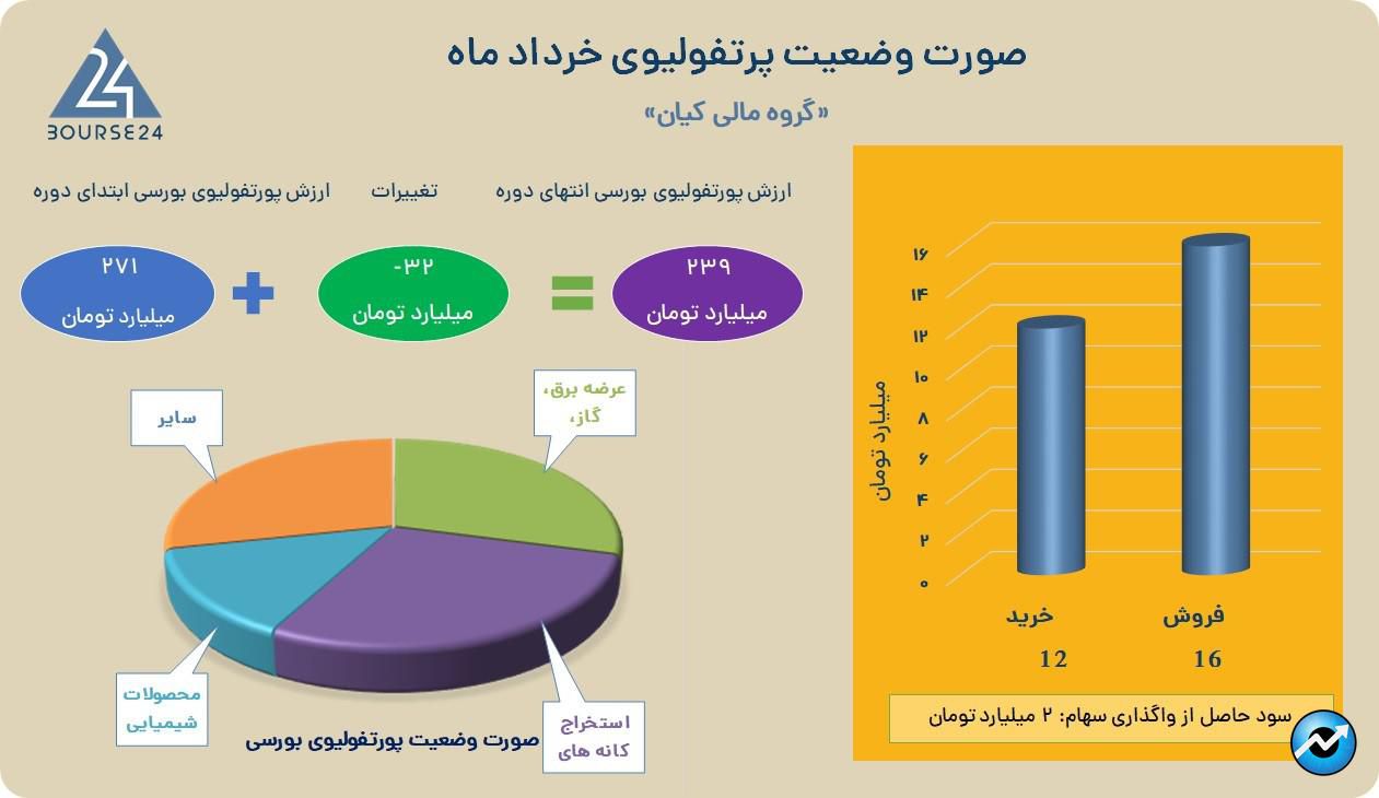 کیانا