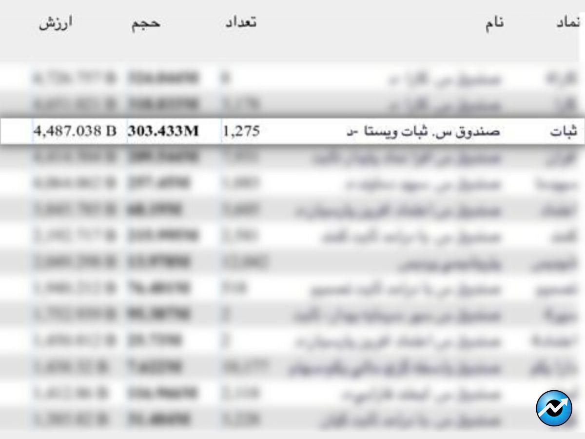 رشد صندوق ثبات، بالاتر از میانگین بازدهی بازار