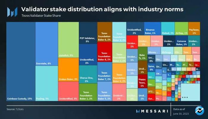 coinbase-custody-largest-validator-tezos