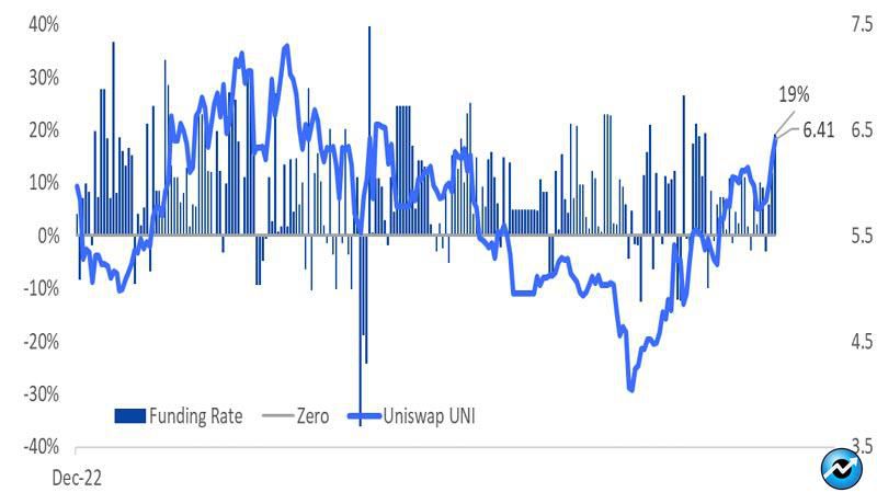 crypto-futures-show-bias-for-uniswaps-uni-token
