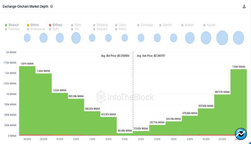 investors-dumping-decentraland-analysis