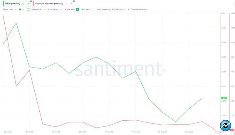 investors-dumping-decentraland-analysis