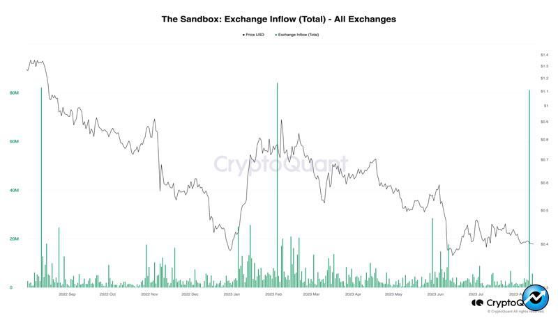 sandbox-whales-deposit-exchanges-332m-sand-unlocked