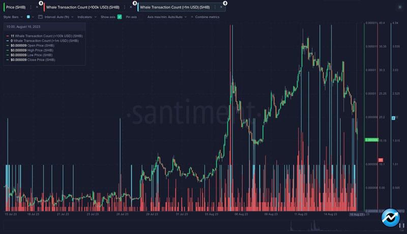 shiba-inu-shib-xrp-and-two-other-altcoins-see-surge-in-whale-activity-is-it-dumping