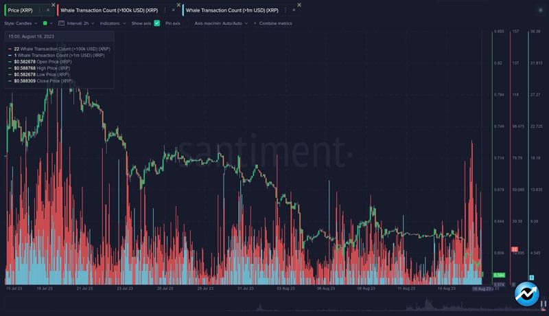 shiba-inu-shib-xrp-and-two-other-altcoins-see-surge-in-whale-activity-is-it-dumping