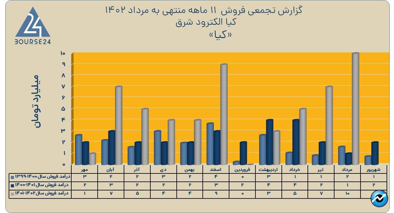 کیا