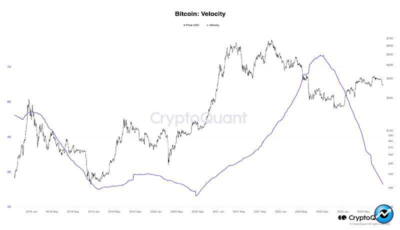 bitcoin-velocity-lows-q4-2020