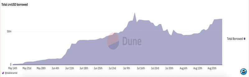 curve-bounces-back-post-hack-as-crvusd-rallies-to-ath