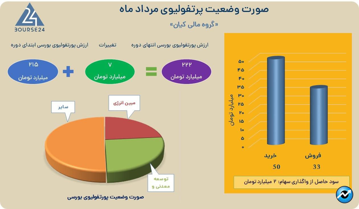 کیانا