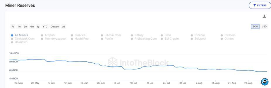 bitcoin-cash-miners-deplete-reserves