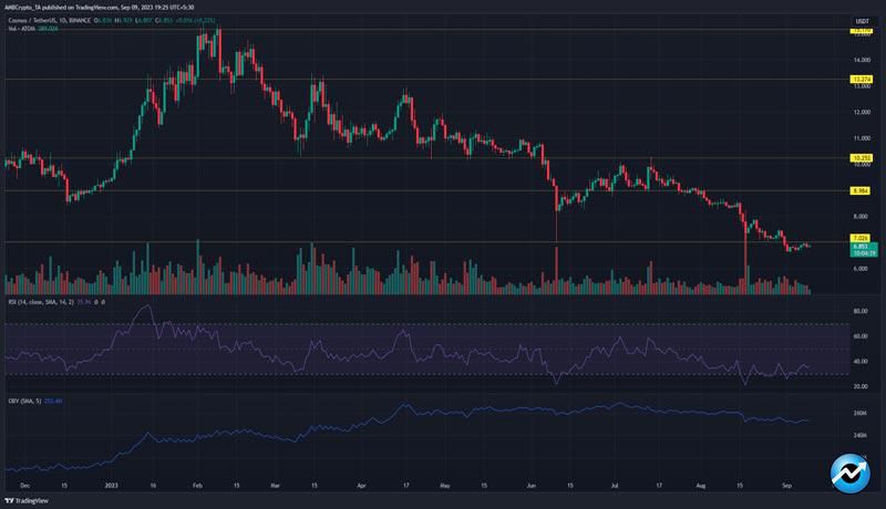 atom-hits-another-year-low-can-sellers-extend-gains