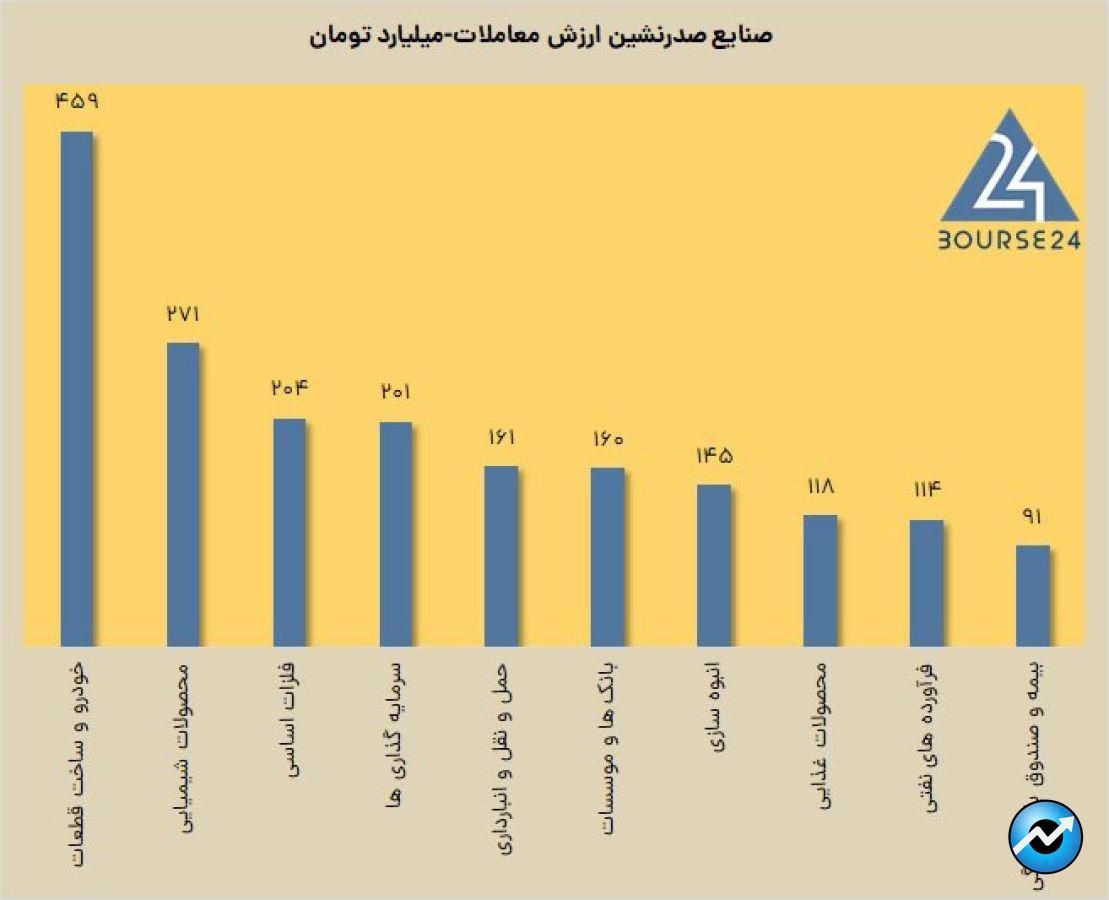 کاهش ارزش معاملات در روز بین تعطیلی