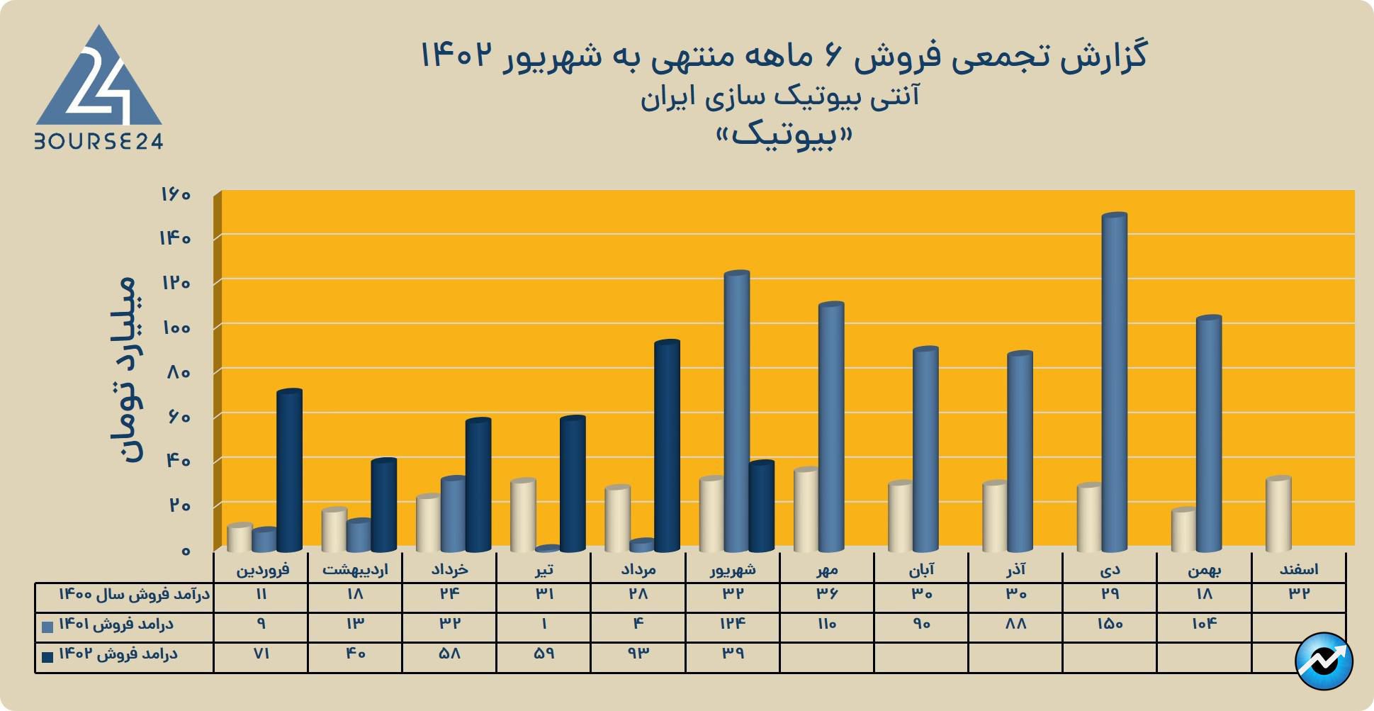 بی