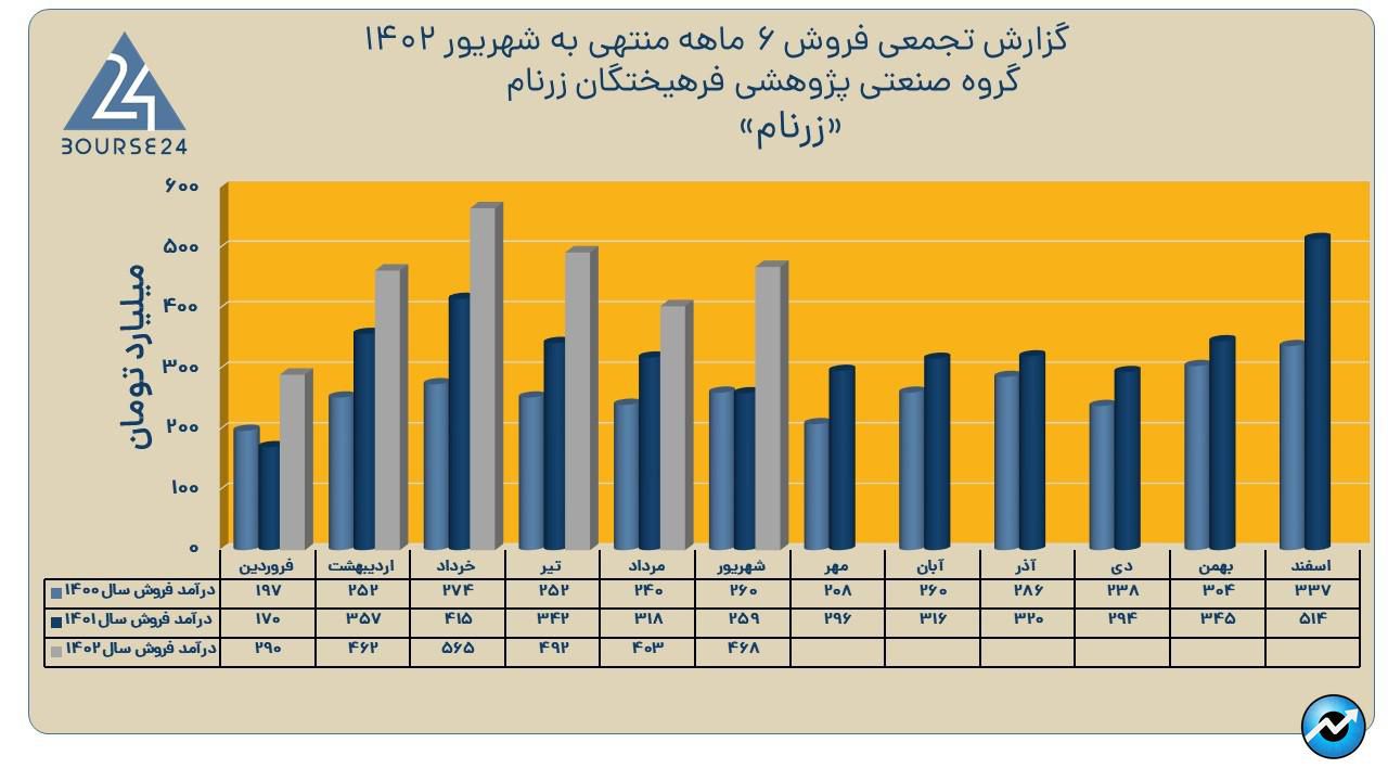 زرنام