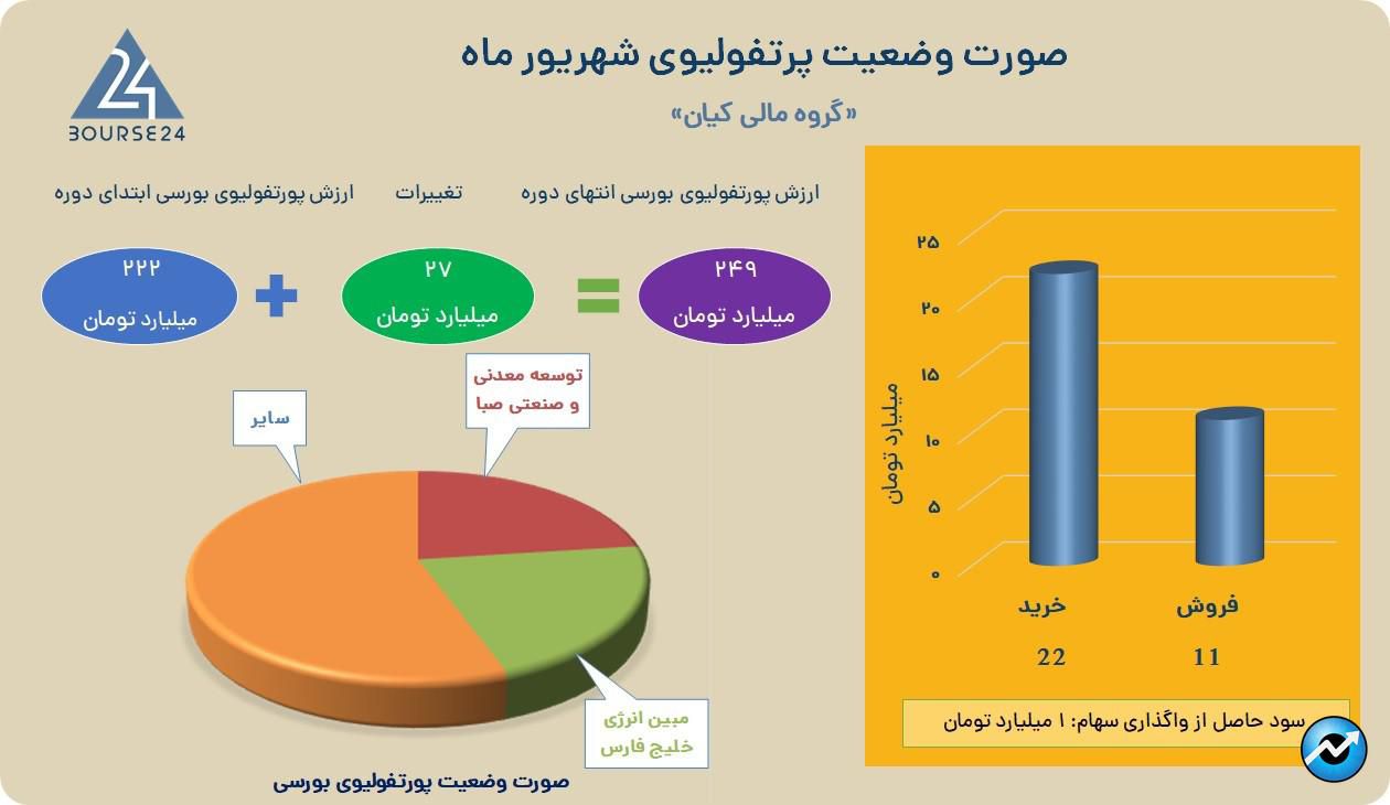 کیانا