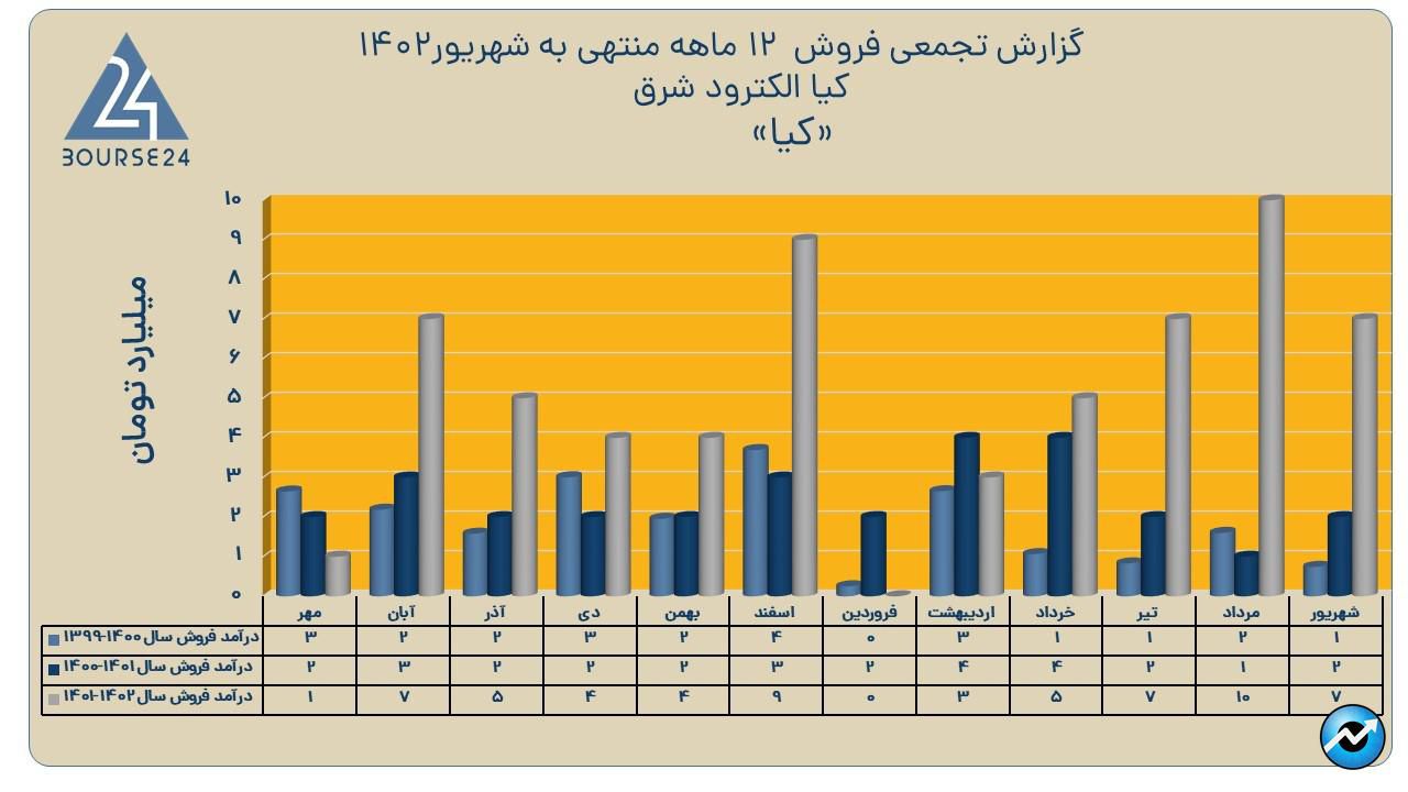 کیا