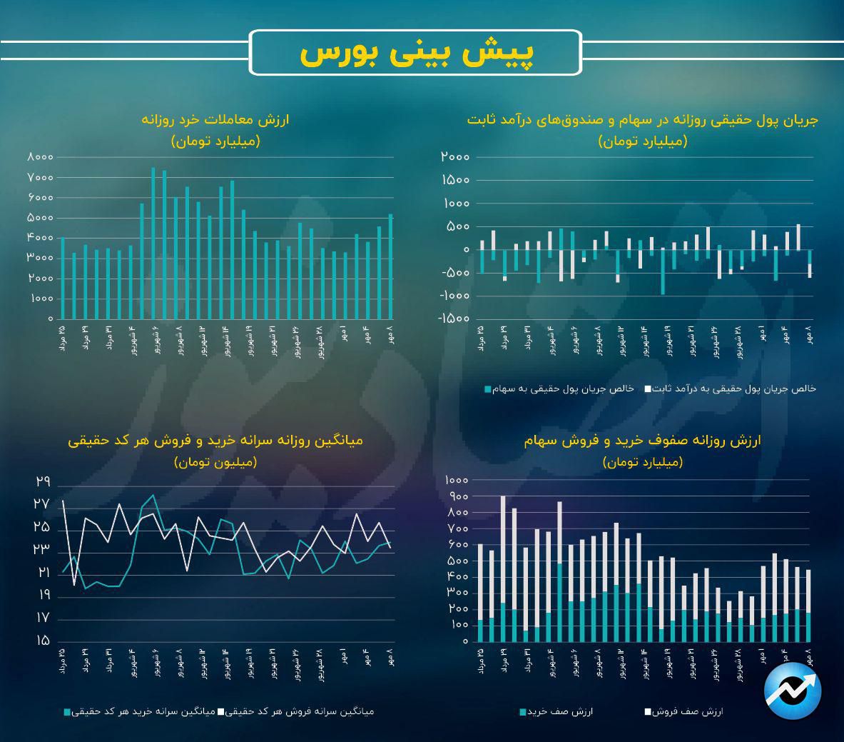فرار مشکوک سرمایه حقیقی از صندوق‌های درآمد ثابت/ پیش بینی بازار سهام امروز 9 مهر 