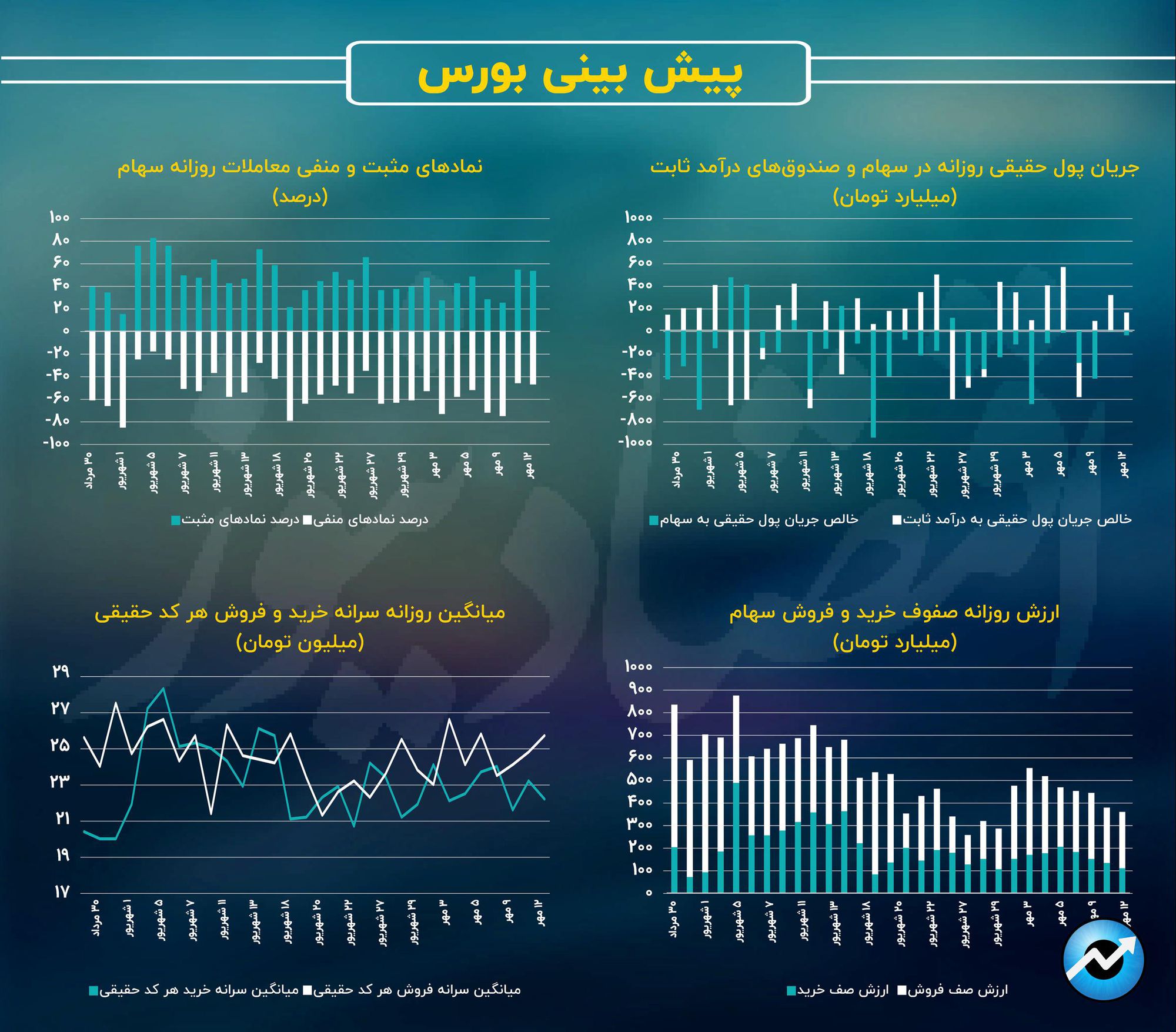 حرکت شاخصها، برخلاف جهت آمار معاملات/ پیش بینی بازار سهام امروز 15 مهر