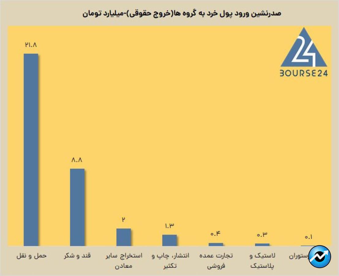 افزایش تعداد صف های فروش به بیش از 3 برابر صفوف خرید